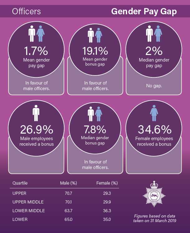 Gender Pay Gap - officers